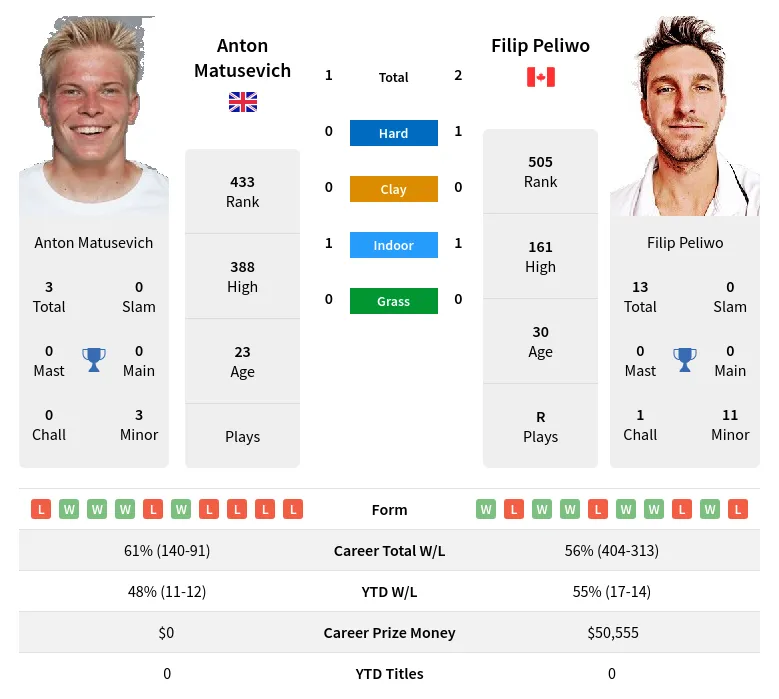 Matusevich Peliwo H2h Summary Stats 28th March 2024