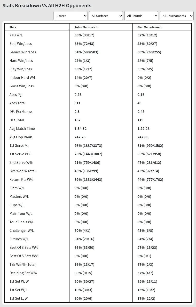 Gian Marco Moroni Anton Matusevich Prediction Stats 