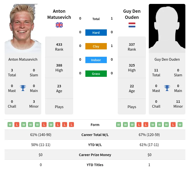 Ouden Matusevich H2h Summary Stats 1st July 2024