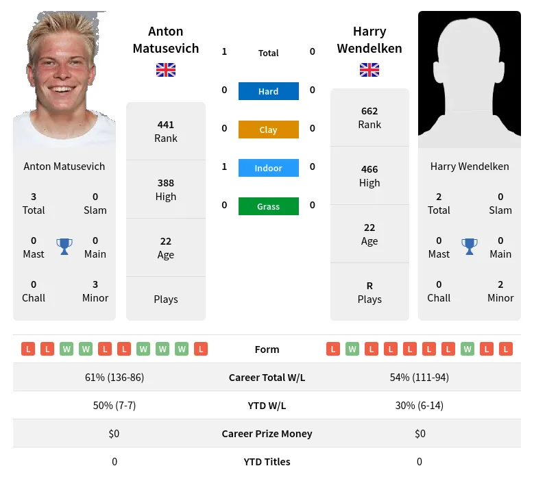Wendelken Matusevich H2h Summary Stats 20th April 2024