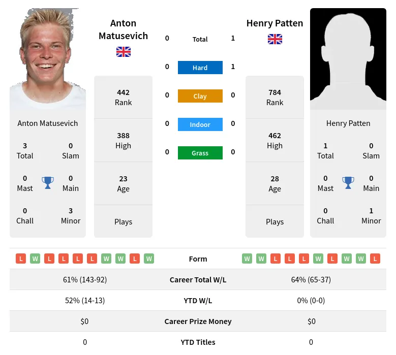 Patten Matusevich H2h Summary Stats 18th April 2024