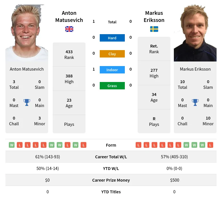 Eriksson Matusevich H2h Summary Stats 23rd April 2024
