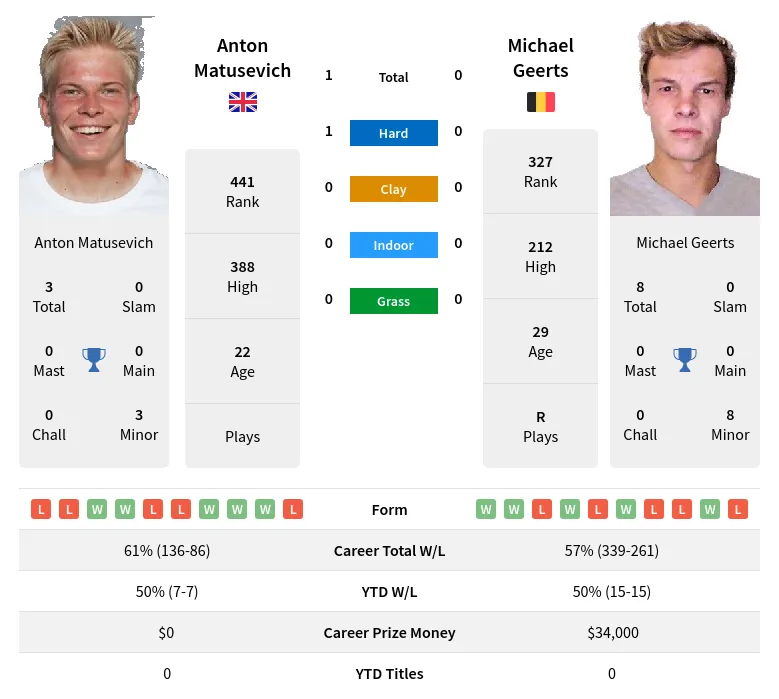 Matusevich Geerts H2h Summary Stats 23rd April 2024