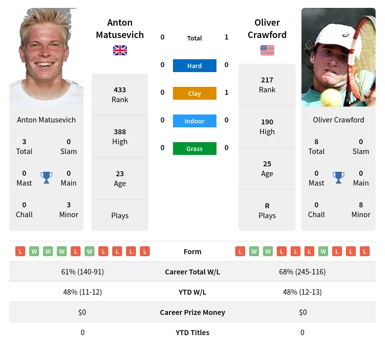 Matusevich Crawford H2h Summary Stats 16th April 2024