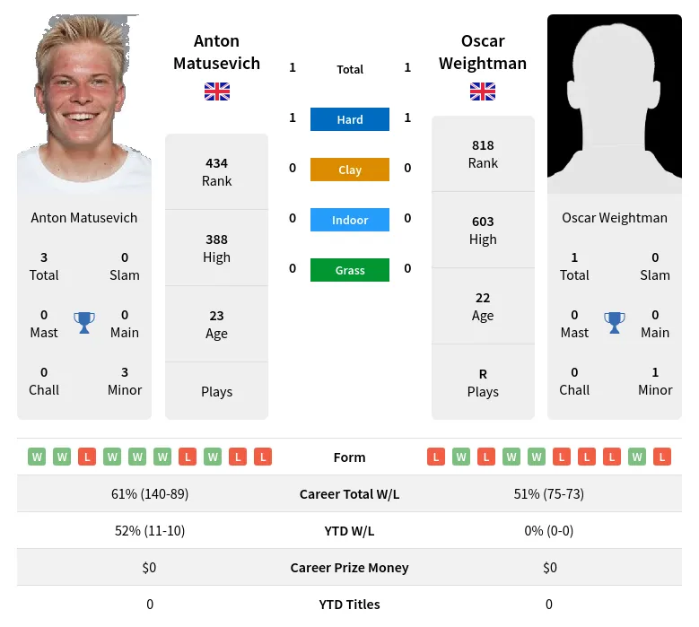 Matusevich Weightman H2h Summary Stats 29th May 2024
