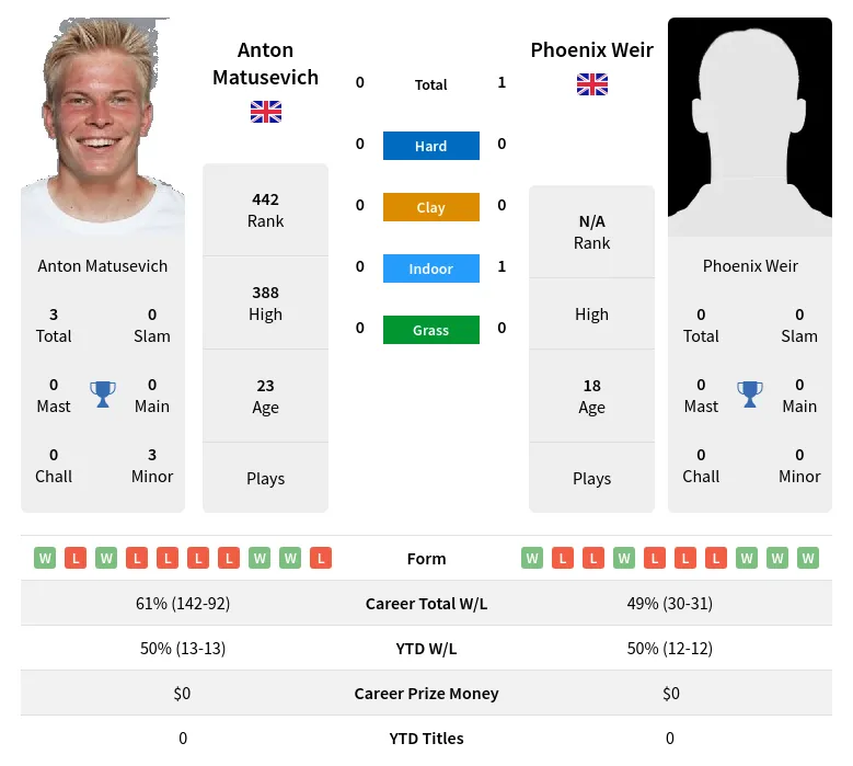 Weir Matusevich H2h Summary Stats 11th June 2024