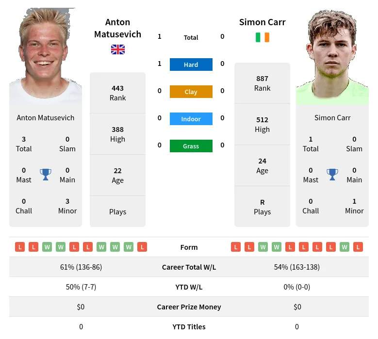 Matusevich Carr H2h Summary Stats 20th May 2024