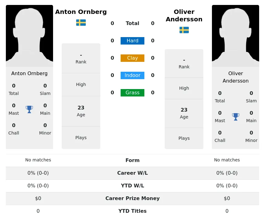 Ornberg Andersson H2h Summary Stats 18th April 2024