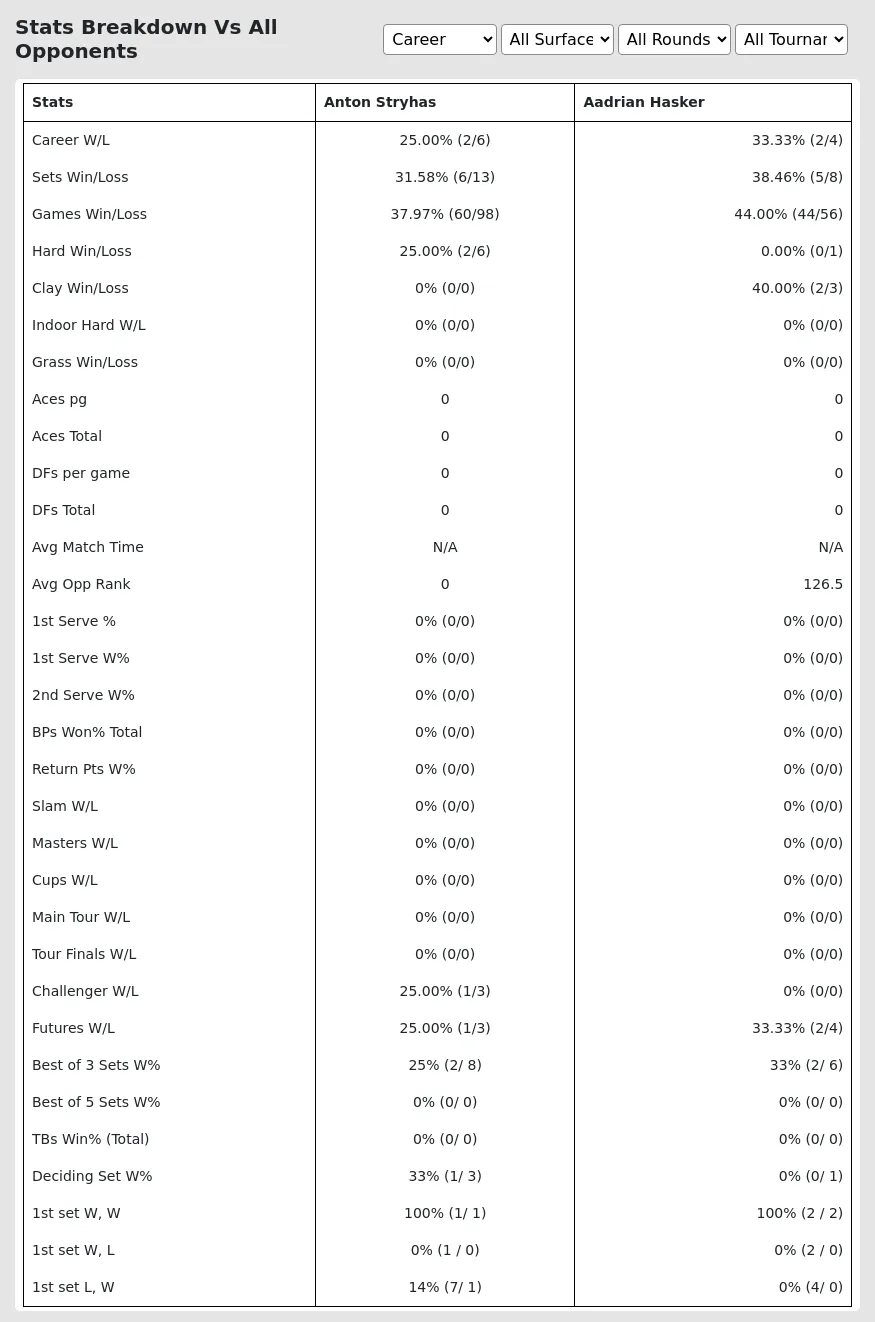 Anton Stryhas Aadrian Hasker Prediction Stats 