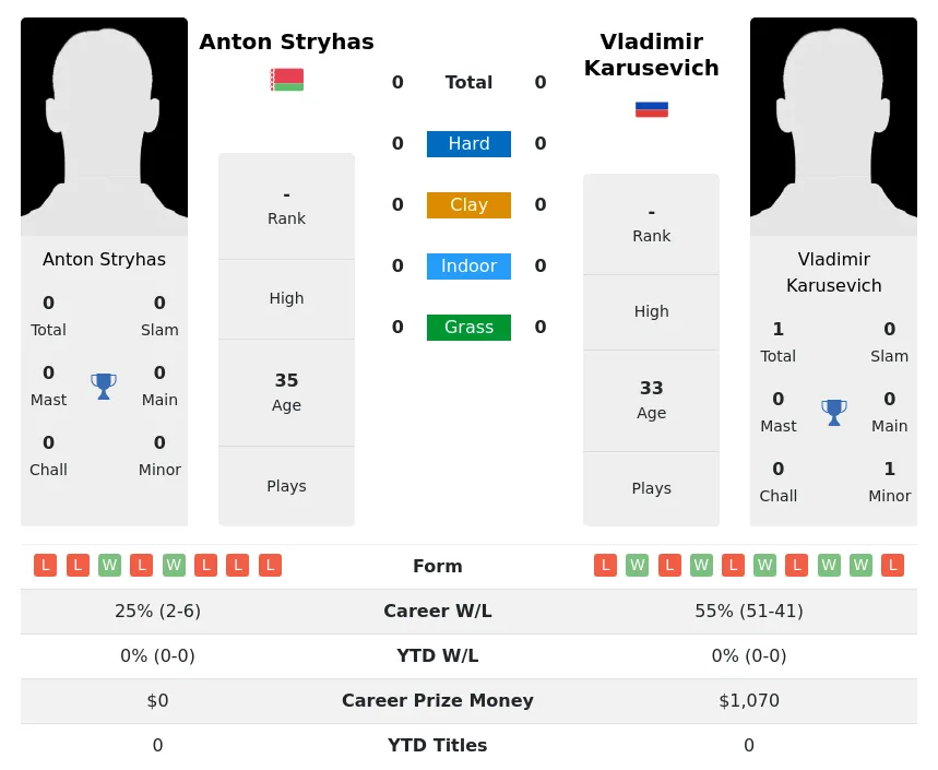 Stryhas Karusevich H2h Summary Stats 29th March 2024
