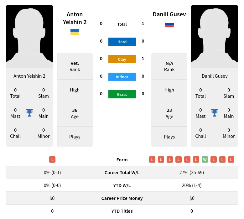 Gusev 2 H2h Summary Stats 24th April 2024