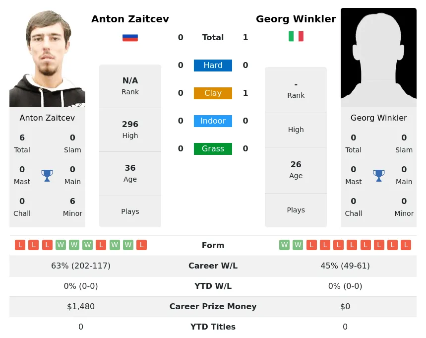 Zaitcev Winkler H2h Summary Stats 23rd April 2024