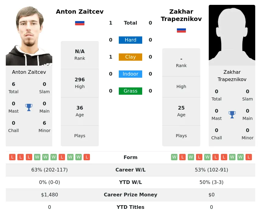 Zaitcev Trapeznikov H2h Summary Stats 25th June 2024