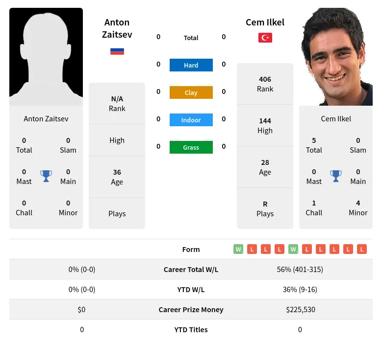 Zaitsev Ilkel H2h Summary Stats 19th April 2024