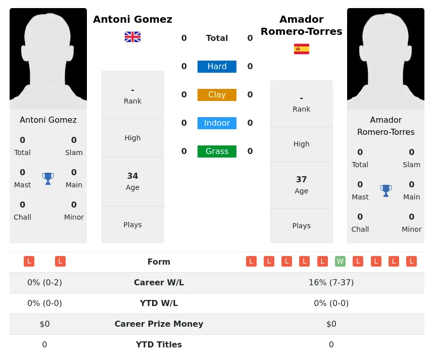 Romero-Torres Gomez H2h Summary Stats 20th April 2024