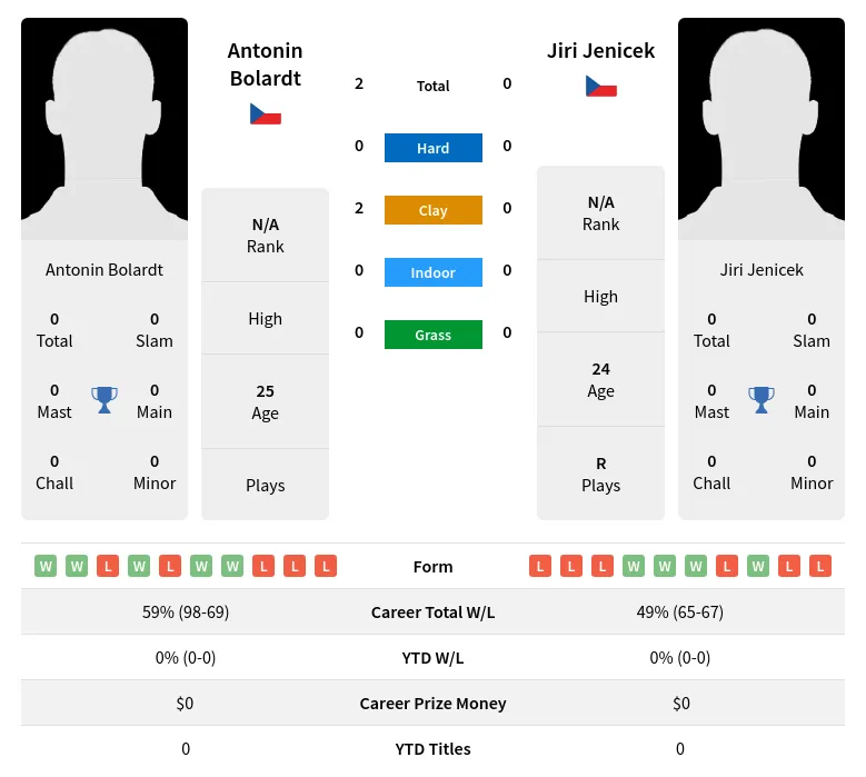 Bolardt Jenicek H2h Summary Stats 19th April 2024