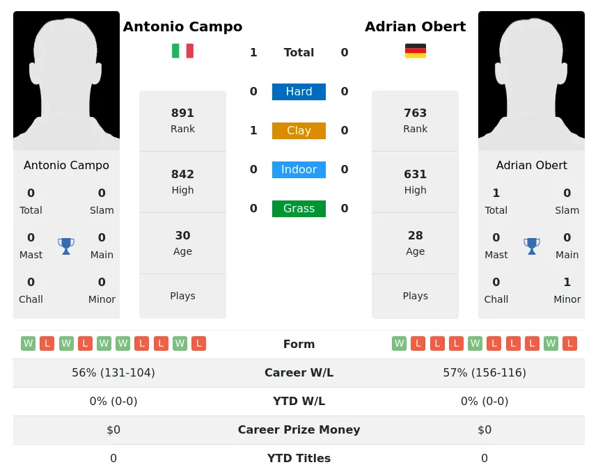 Campo Obert H2h Summary Stats 30th June 2024
