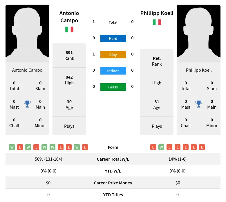 Campo Koell H2h Summary Stats 28th June 2024