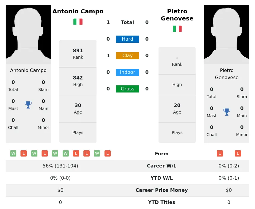 Campo Genovese H2h Summary Stats 26th June 2024