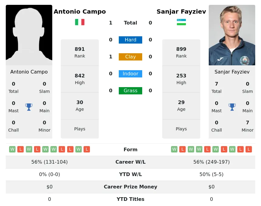 Campo Fayziev H2h Summary Stats 16th June 2024