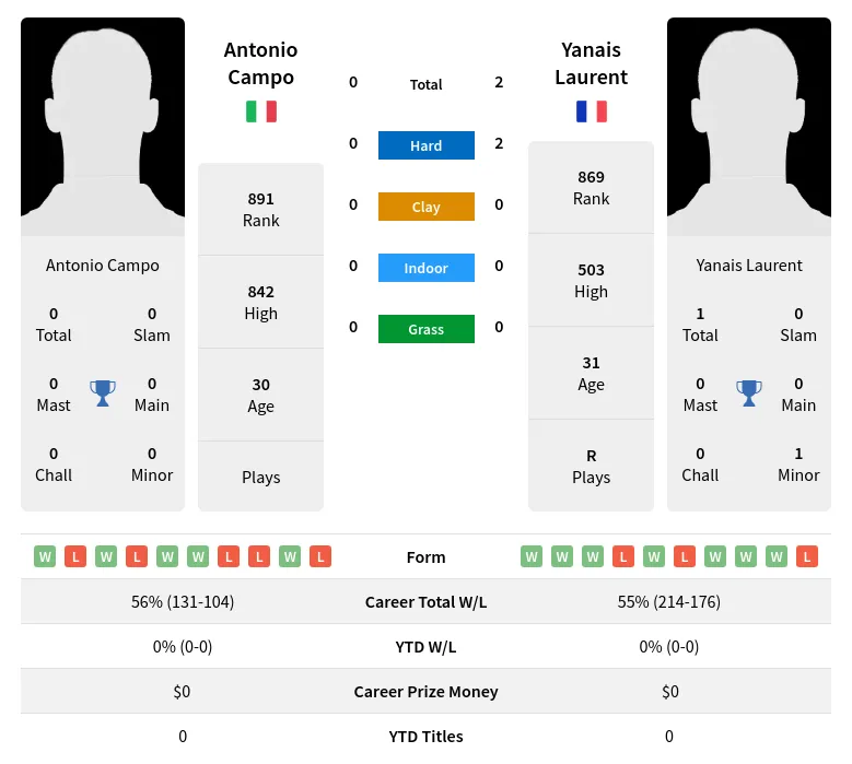 Campo Laurent H2h Summary Stats 19th April 2024