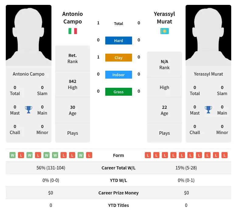 Campo Murat H2h Summary Stats 19th April 2024