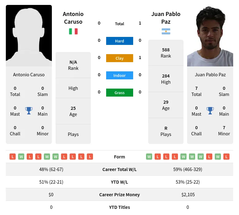 Paz Caruso H2h Summary Stats 29th May 2024