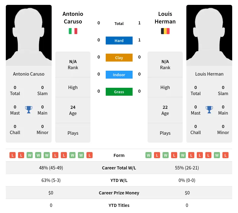 Caruso Herman H2h Summary Stats 29th March 2024