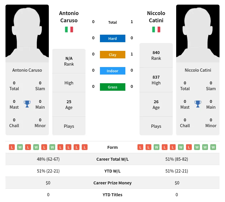 Catini Caruso Prediction H2H Stats With Ai