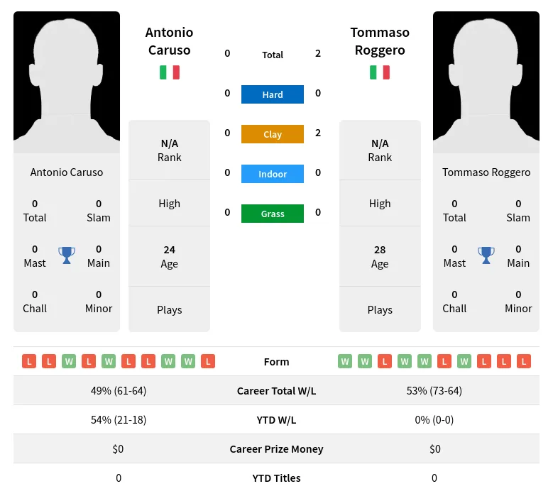 Roggero Caruso H2h Summary Stats 8th May 2024