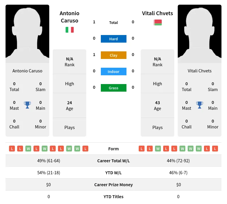 Caruso Chvets H2h Summary Stats 19th April 2024