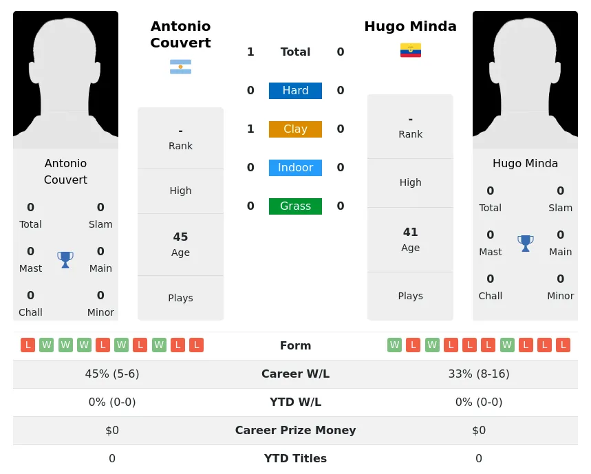 Couvert Minda H2h Summary Stats 4th July 2024