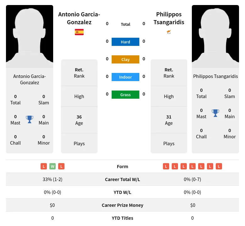 Garcia-Gonzalez Tsangaridis H2h Summary Stats 24th April 2024