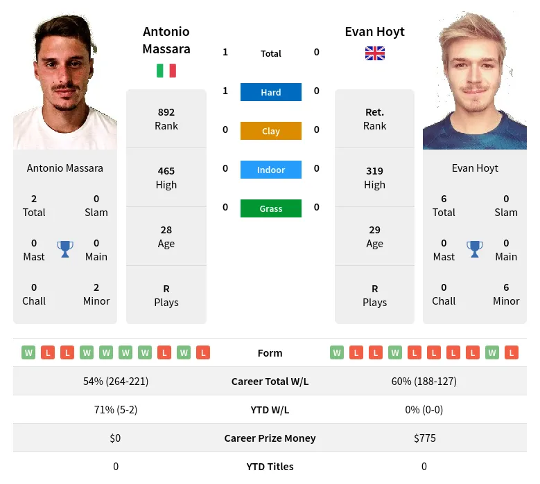 Massara Hoyt H2h Summary Stats 17th June 2024