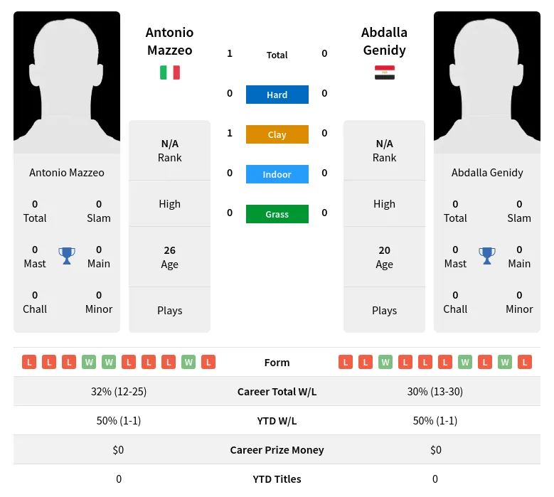 Mazzeo Genidy H2h Summary Stats 19th April 2024