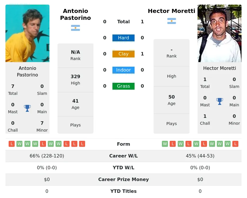 Moretti Pastorino H2h Summary Stats 30th June 2024