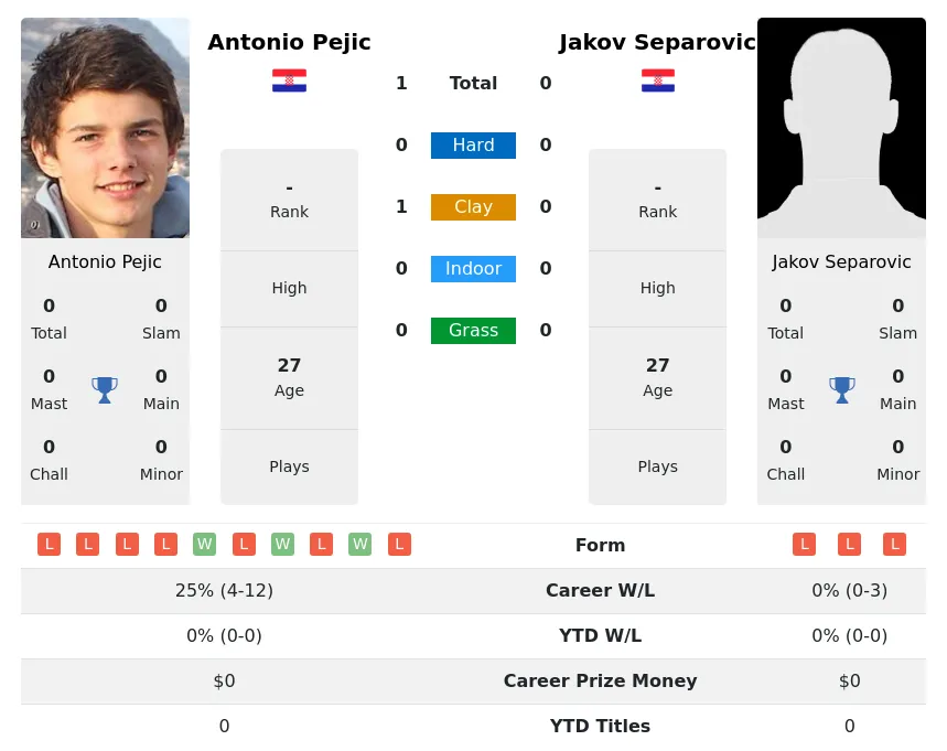 Pejic Separovic H2h Summary Stats 27th June 2024