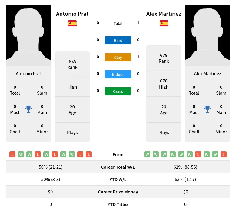 Martinez Prat H2h Summary Stats 24th April 2024