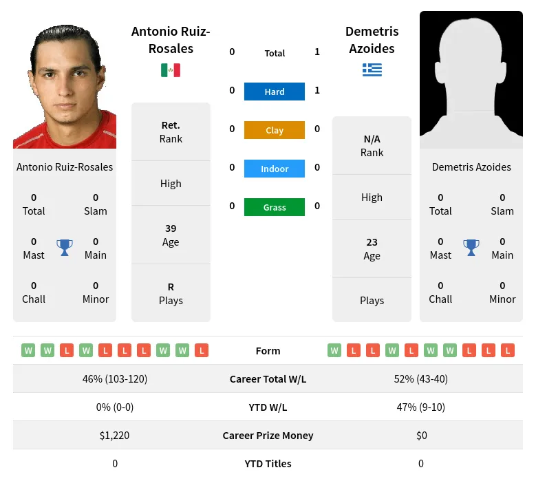 Azoides Ruiz-Rosales H2h Summary Stats 19th April 2024