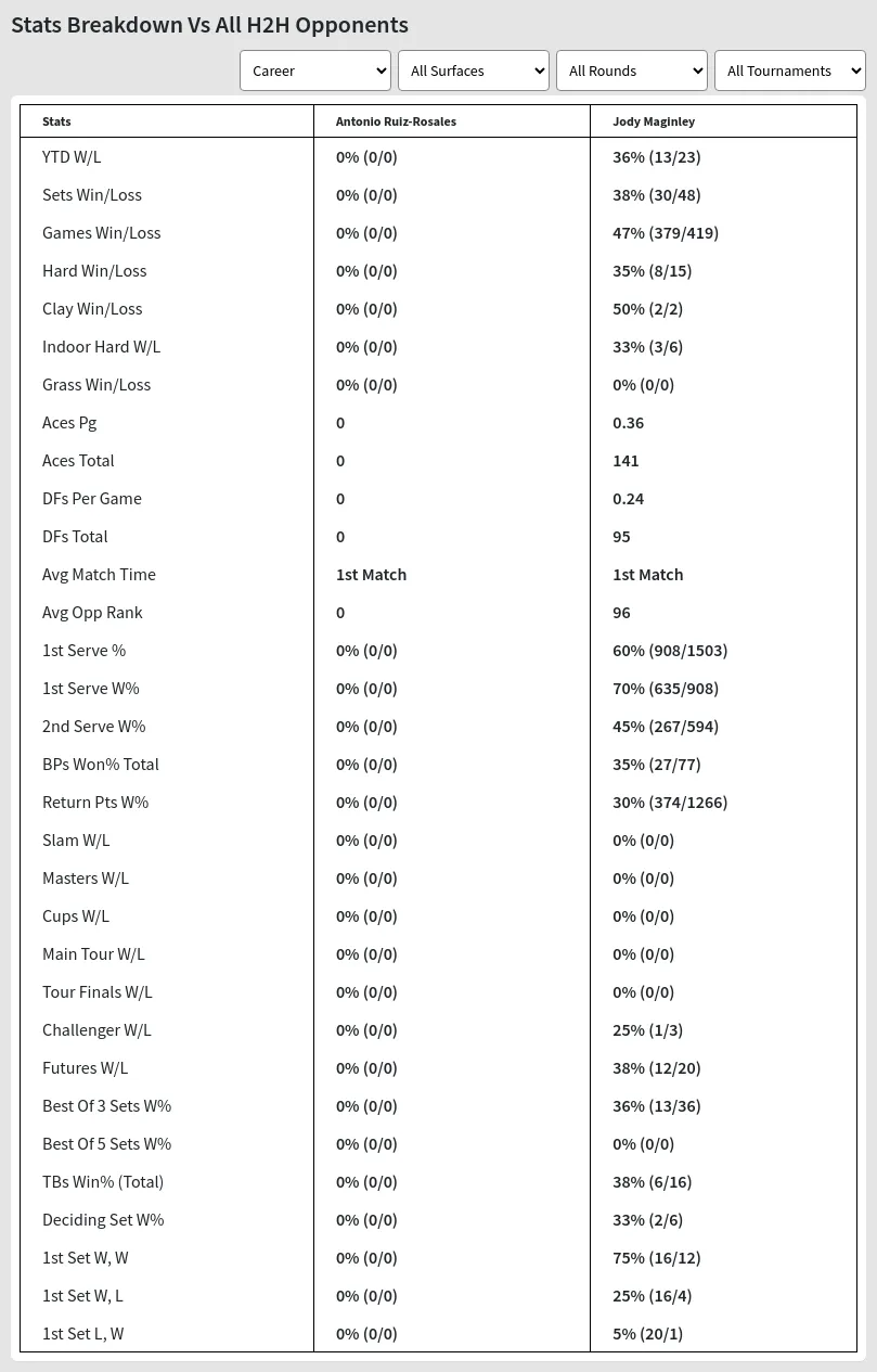 Antonio Ruiz-Rosales Jody Maginley Prediction Stats 