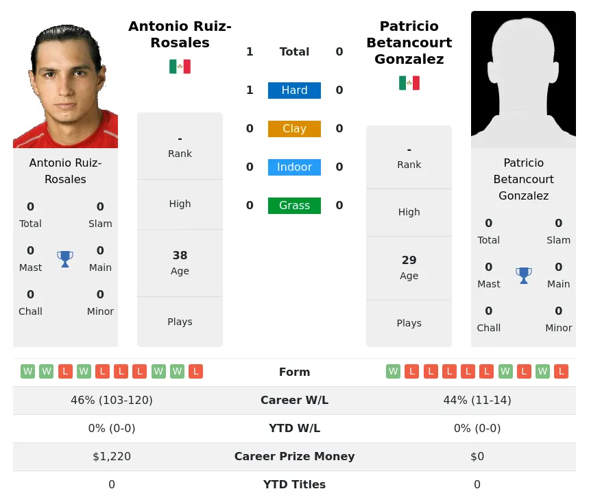 Ruiz-Rosales Gonzalez H2h Summary Stats 18th May 2024