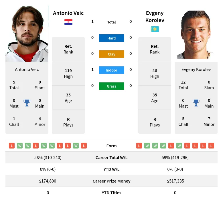 Veic Korolev H2h Summary Stats 23rd April 2024