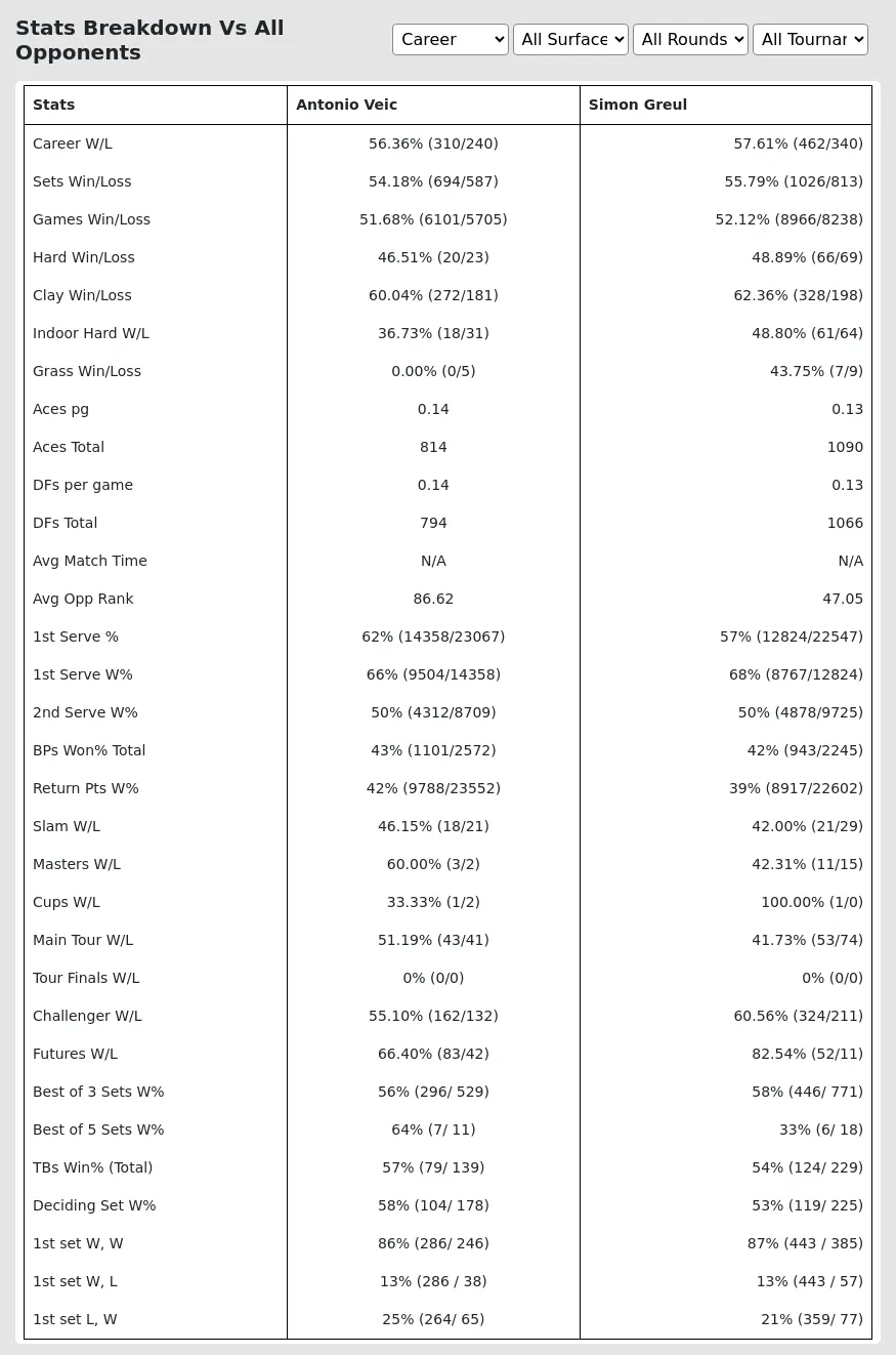 Simon Greul Antonio Veic Prediction Stats 