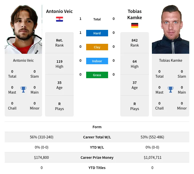 Veic Kamke H2h Summary Stats 19th April 2024