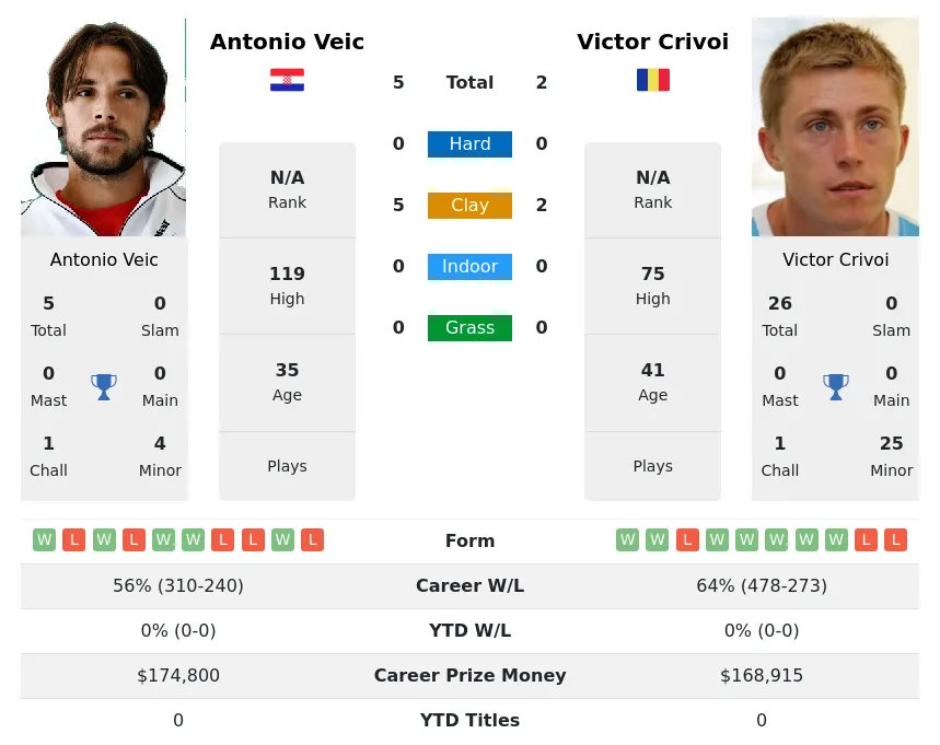 Crivoi Veic H2h Summary Stats 16th June 2024