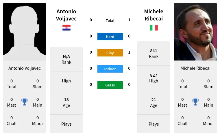 Antonio Voljavec vs Michele RibecaiPrediction Head to Head Odds