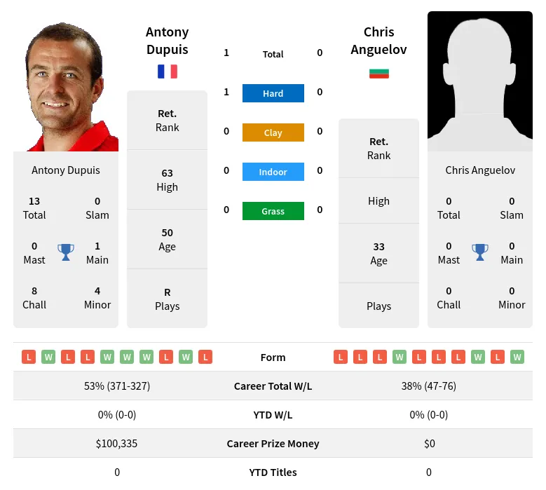 Dupuis Anguelov H2h Summary Stats 26th June 2024