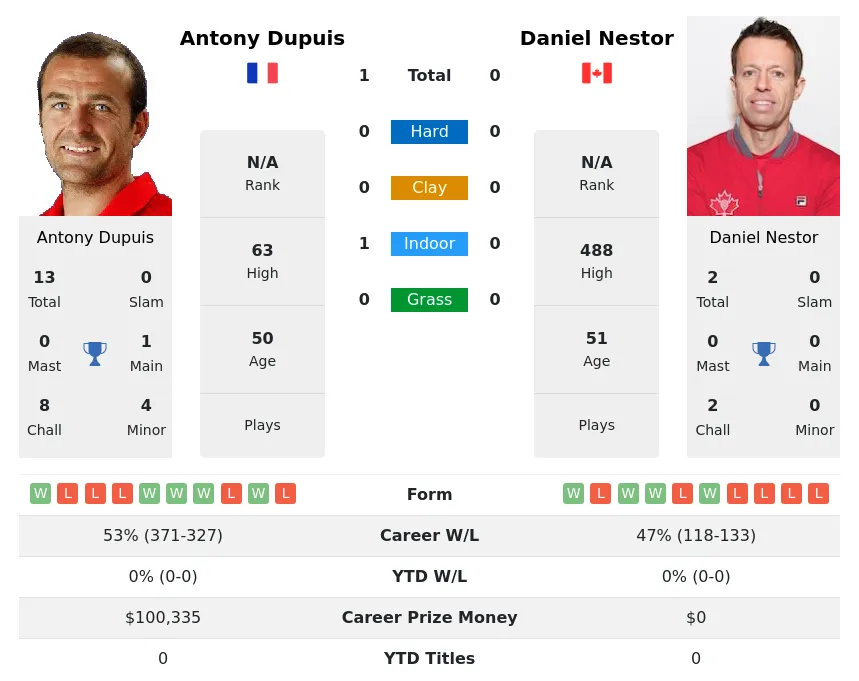 Dupuis Nestor H2h Summary Stats 17th April 2024