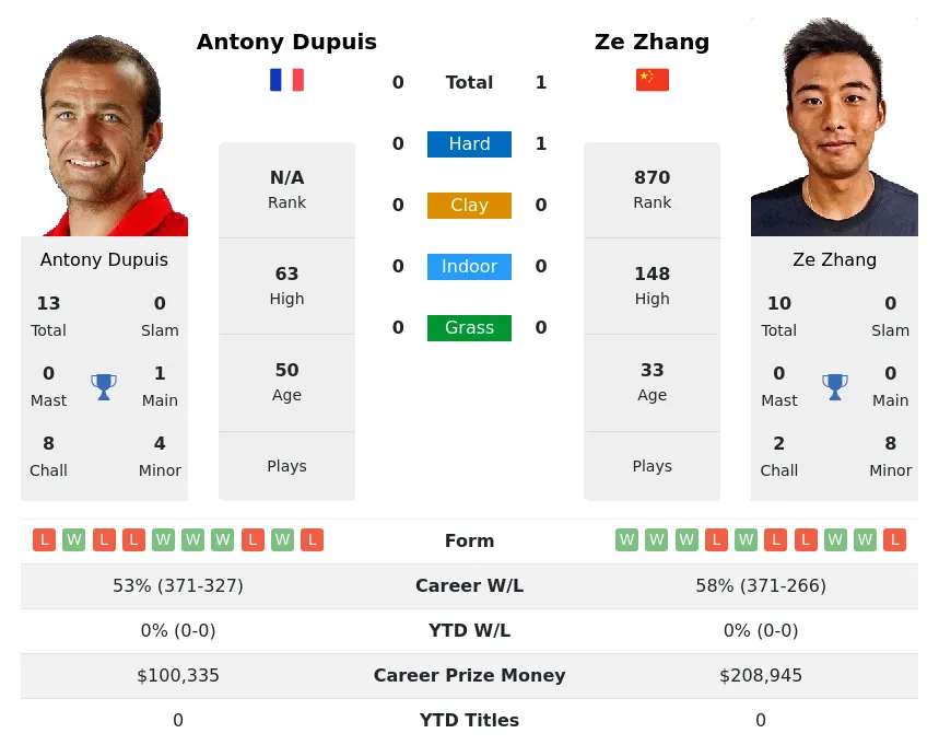 Zhang Dupuis H2h Summary Stats 30th June 2024