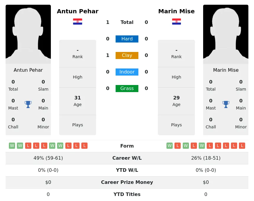 Pehar Mise H2h Summary Stats 28th June 2024